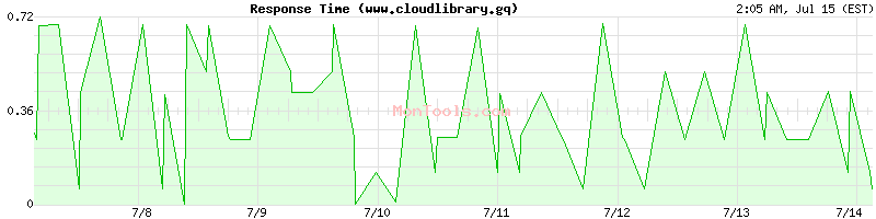 www.cloudlibrary.gq Slow or Fast