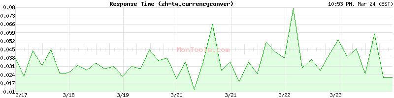 zh-tw.currencyconvert.online Slow or Fast
