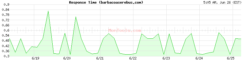 barbacoaserebus.com Slow or Fast