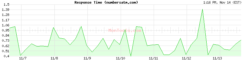 numbersatm.com Slow or Fast