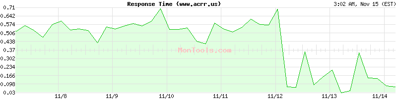 www.acrr.us Slow or Fast