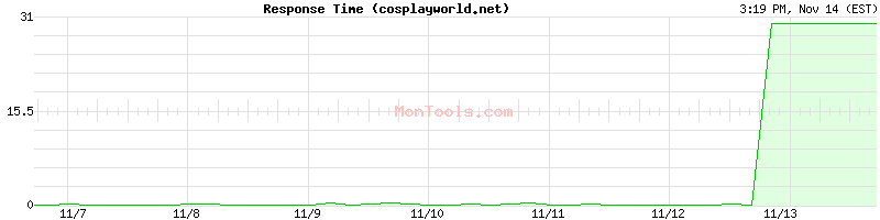 cosplayworld.net Slow or Fast