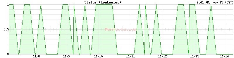 loakeo.us Up or Down