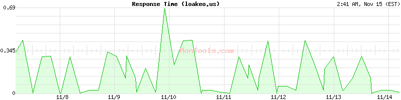 loakeo.us Slow or Fast