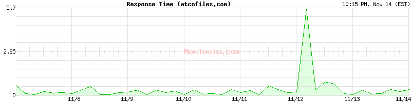 atcofiles.com Slow or Fast