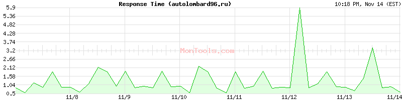 autolombard96.ru Slow or Fast