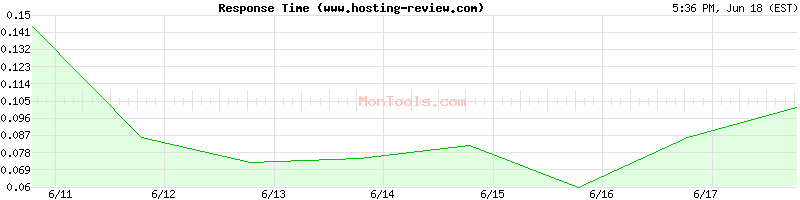 www.hosting-review.com Slow or Fast