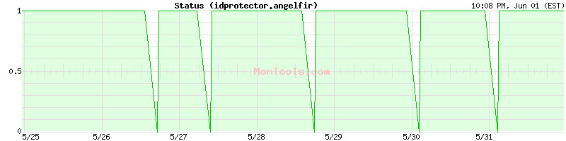 idprotector.angelfir Up or Down