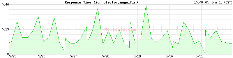 idprotector.angelfir Slow or Fast