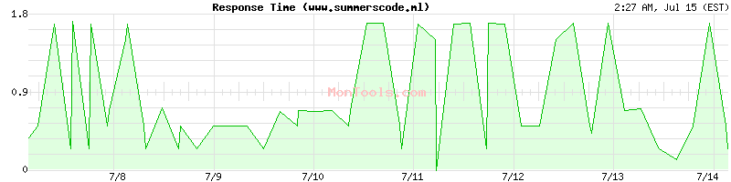www.summerscode.ml Slow or Fast