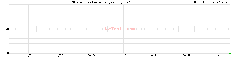 cybericher.ezyro.com Up or Down