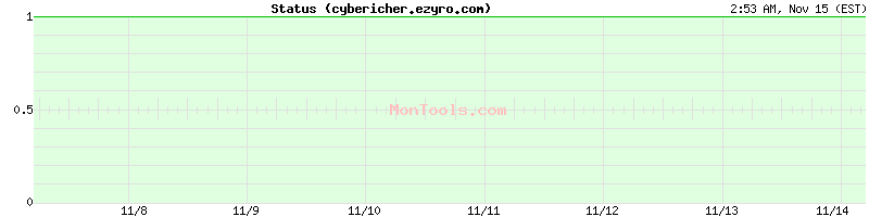 cybericher.ezyro.com Up or Down