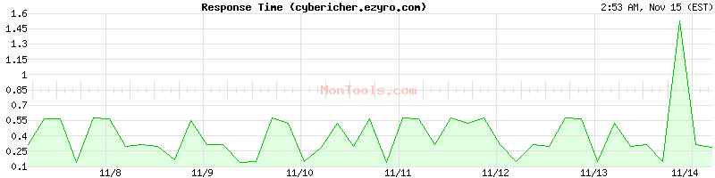 cybericher.ezyro.com Slow or Fast