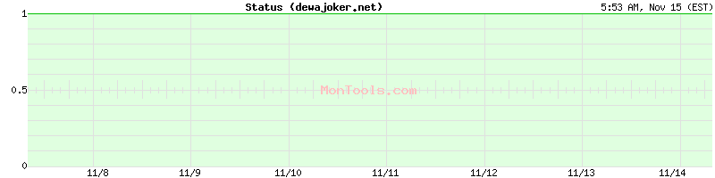 dewajoker.net Up or Down