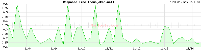 dewajoker.net Slow or Fast