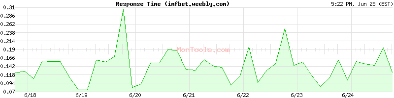 imfbet.weebly.com Slow or Fast