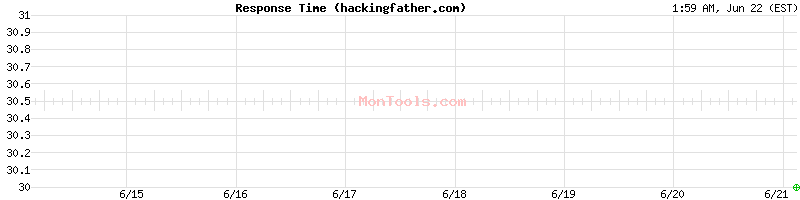 hackingfather.com Slow or Fast