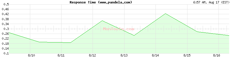 www.pandela.com Slow or Fast