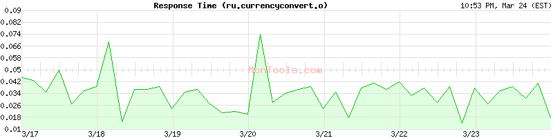 ru.currencyconvert.online Slow or Fast