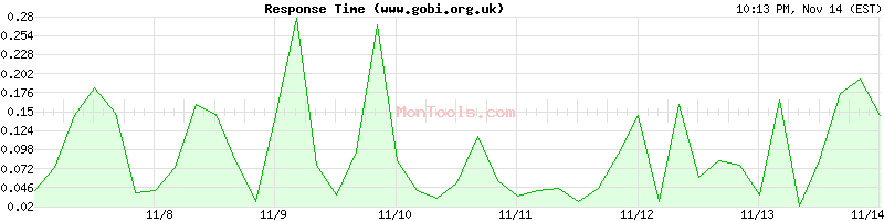 www.gobi.org.uk Slow or Fast