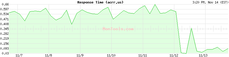 acrr.us Slow or Fast