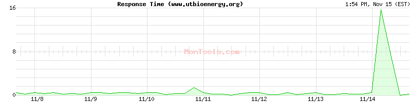 www.utbioenergy.org Slow or Fast