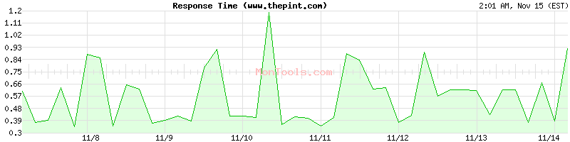 www.thepint.com Slow or Fast