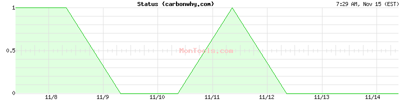 carbonwhy.com Up or Down