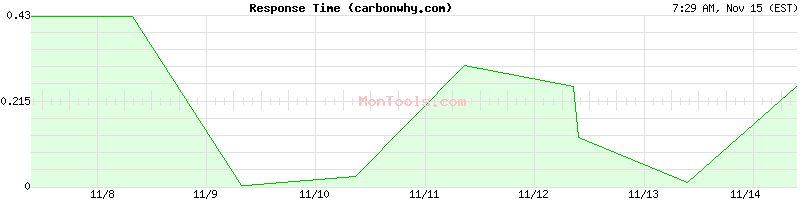 carbonwhy.com Slow or Fast