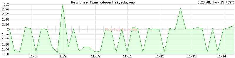 duyenhai.edu.vn Slow or Fast