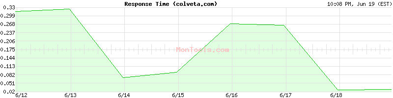 colveta.com Slow or Fast