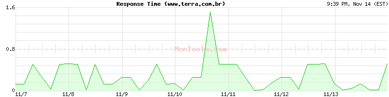 www.terra.com.br Slow or Fast