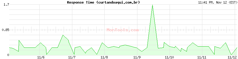 curtandoaqui.com.br Slow or Fast