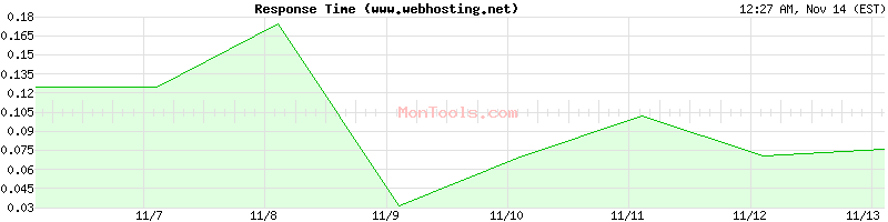 www.webhosting.net Slow or Fast