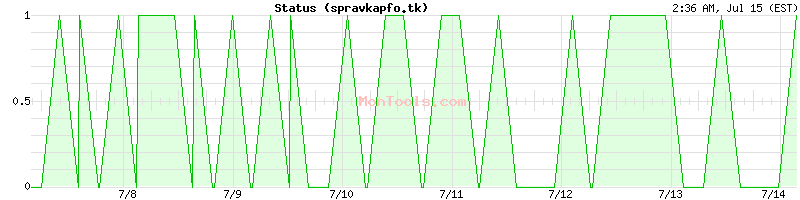 spravkapfo.tk Up or Down