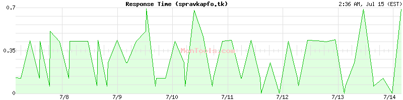 spravkapfo.tk Slow or Fast