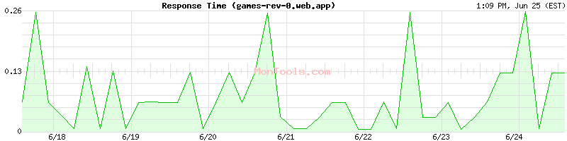 games-rev-0.web.app Slow or Fast