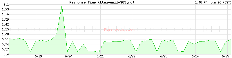 ktozvonil-903.ru Slow or Fast