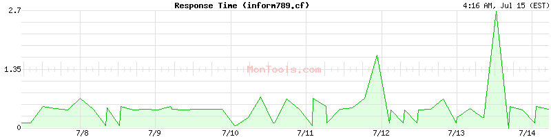 inform789.cf Slow or Fast