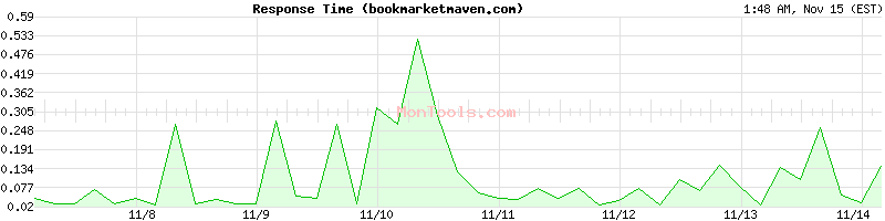 bookmarketmaven.com Slow or Fast