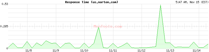 us.norton.com Slow or Fast