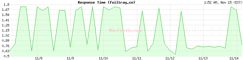 foiltray.cn Slow or Fast