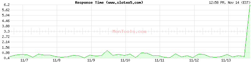 www.slotxo5.com Slow or Fast