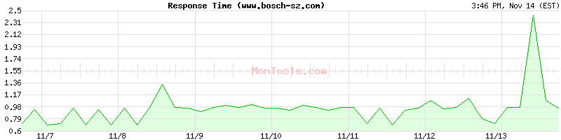 www.bosch-sz.com Slow or Fast