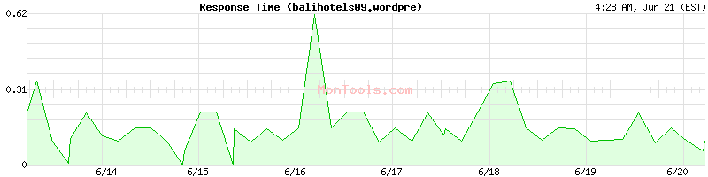 balihotels09.wordpre Slow or Fast
