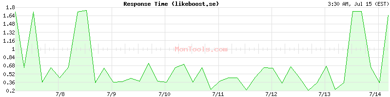 likeboost.se Slow or Fast