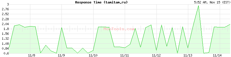 tamitam.ru Slow or Fast