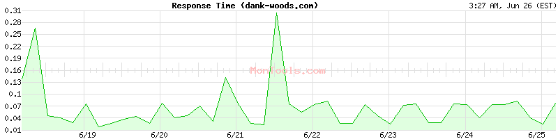 dank-woods.com Slow or Fast