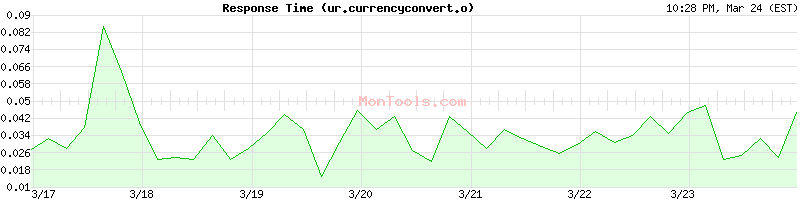 ur.currencyconvert.online Slow or Fast