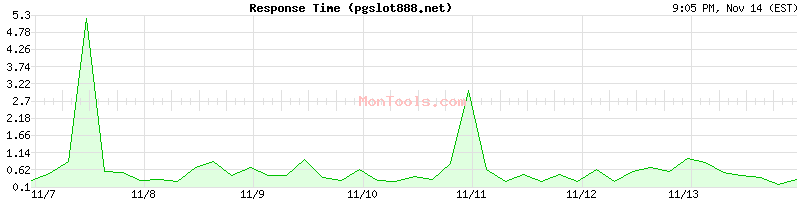 pgslot888.net Slow or Fast